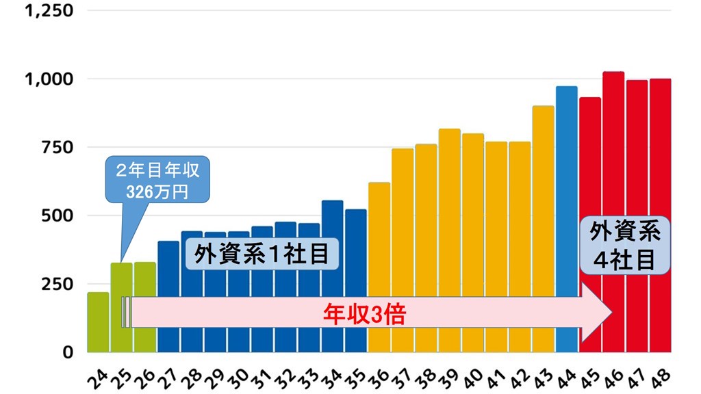 浜真一の年間収入推移