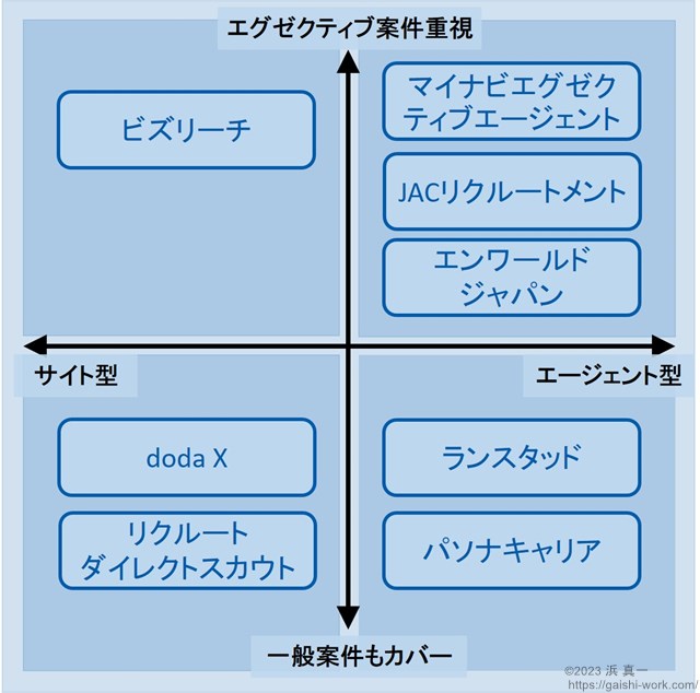 外資系エグゼクティブ・ハイクラス転職に使えるエージェント8社の比較表