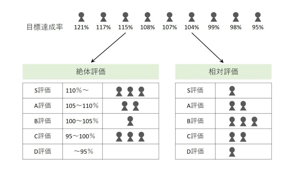 絶対評価と相対評価の説明。