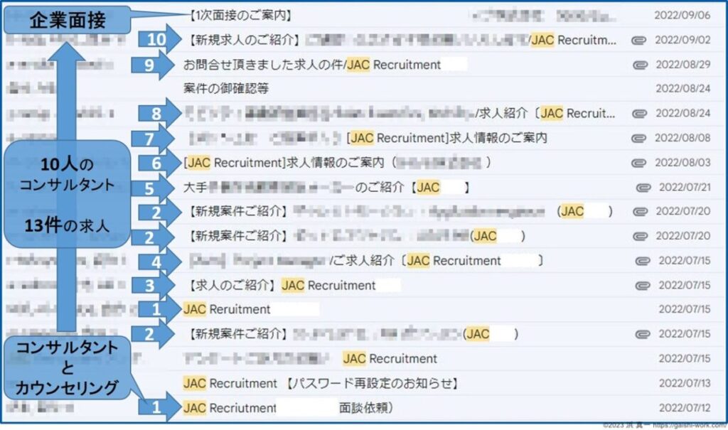 JACリクルートメントは各企業毎に担当コンサルタントが直接話を聞いて情報収集している