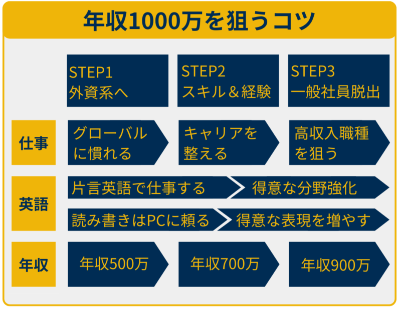 中小企業出身者が年収1千万になった話 | 外資ワーク